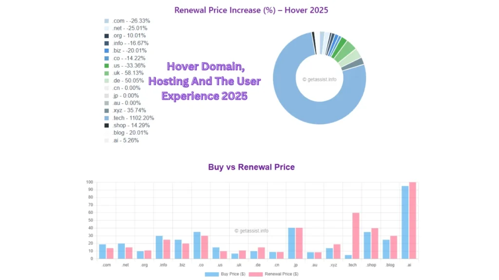 Hover Domain, Hosting And The User Experience 2025