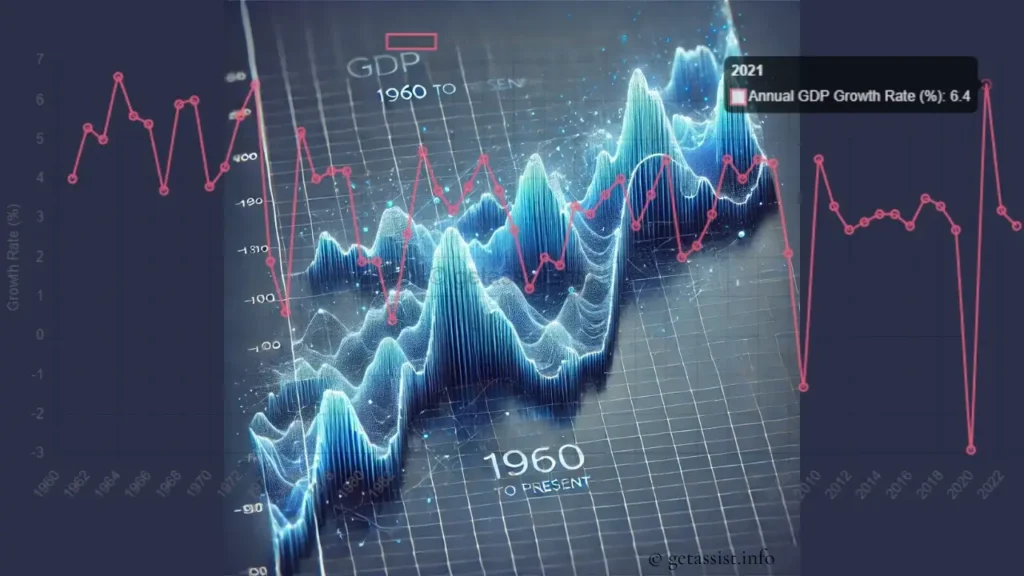Total GDP vs Year & Annual GDP Growth Chart: Historical Economic Performance