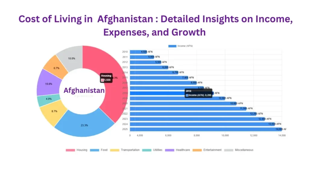 Afghanistan’s Economy & Cost of Living 2025: Detailed Insights on Income, Expenses, and Growth