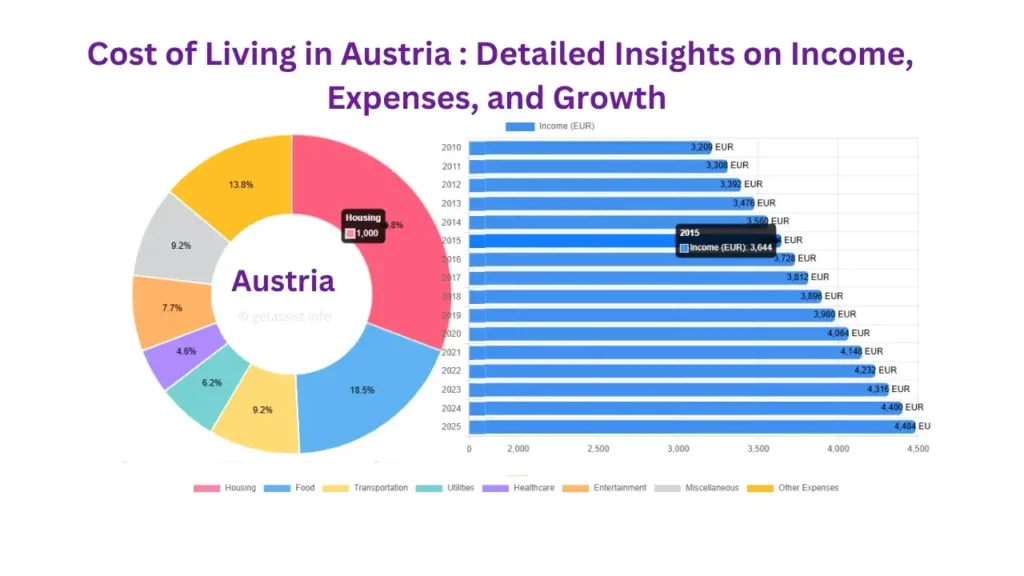 Austria’s Economy & Cost of Living 2025: Detailed Insights on Income, Expenses, and Growth