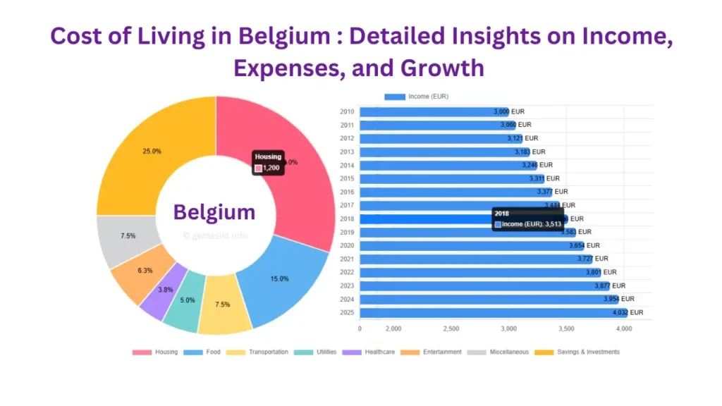 Belgium’s Economy & Cost of Living 2025: Detailed Insights on Income, Expenses, and Growth