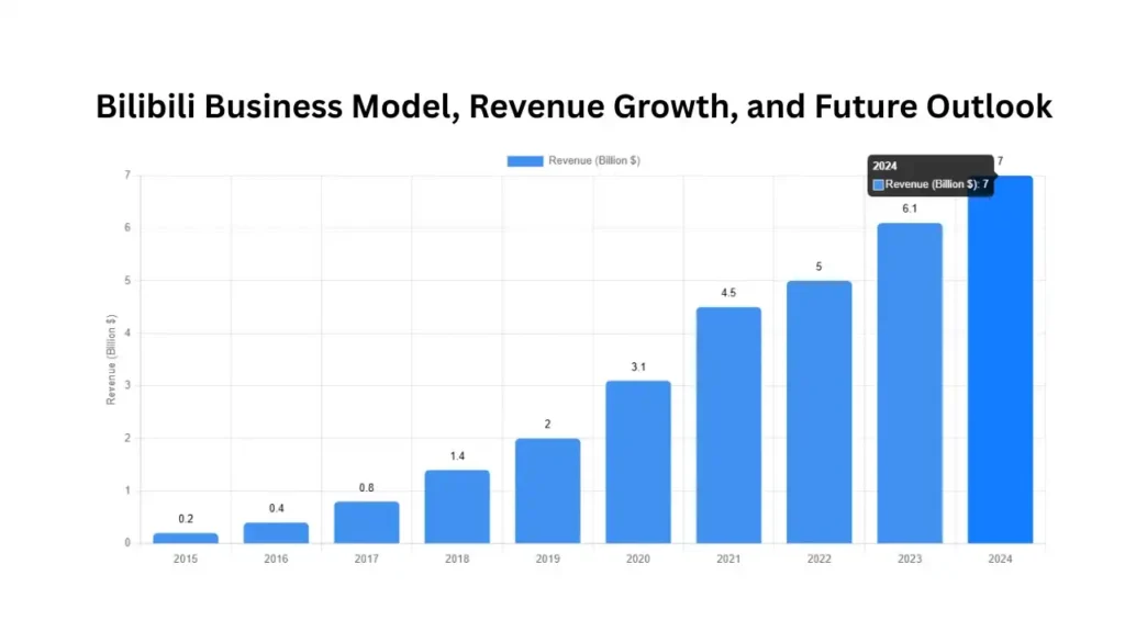 Bilibili Business Model, Revenue Growth, and Future Outlook (2024)