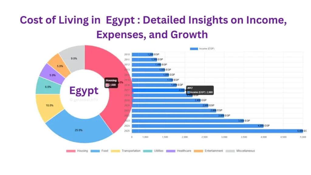 Egypt’s Economy & Cost of Living 2025: Detailed Insights on Income, Expenses, and Growth