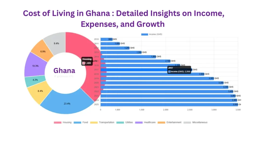 Ghana’s Economy & Cost of Living 2025: Detailed Insights on Income, Expenses, and Growth