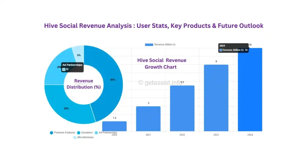 Hive Social Revenue Analysis 2025: User Stats, Key Products & Future Outlook