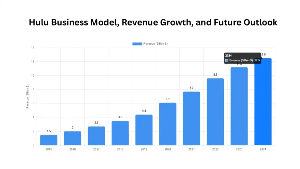 Hulu Business Model, Revenue Growth, and Future Outlook (2024)
