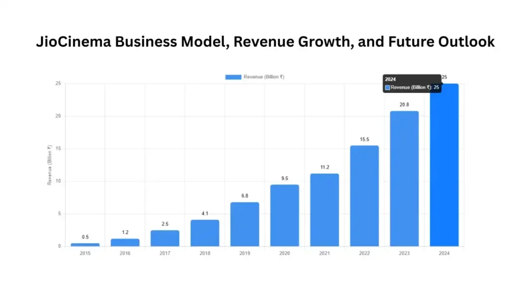 JioCinema Business Model, Revenue Growth, and Future Outlook (2024)