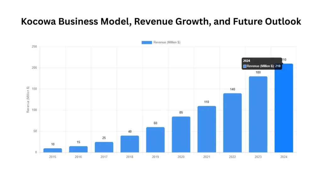 Kocowa Business Model, Revenue Growth, and Future Outlook (2024)
