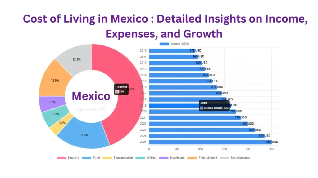 Mexico’s Economy & Cost of Living 2025: Detailed Insights on Income, Expenses, and Growth
