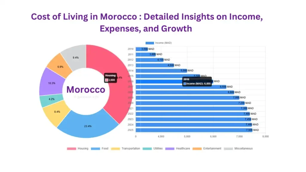 Morocco’s Economy & Cost of Living 2025: Detailed Insights on Income, Expenses, and Growth