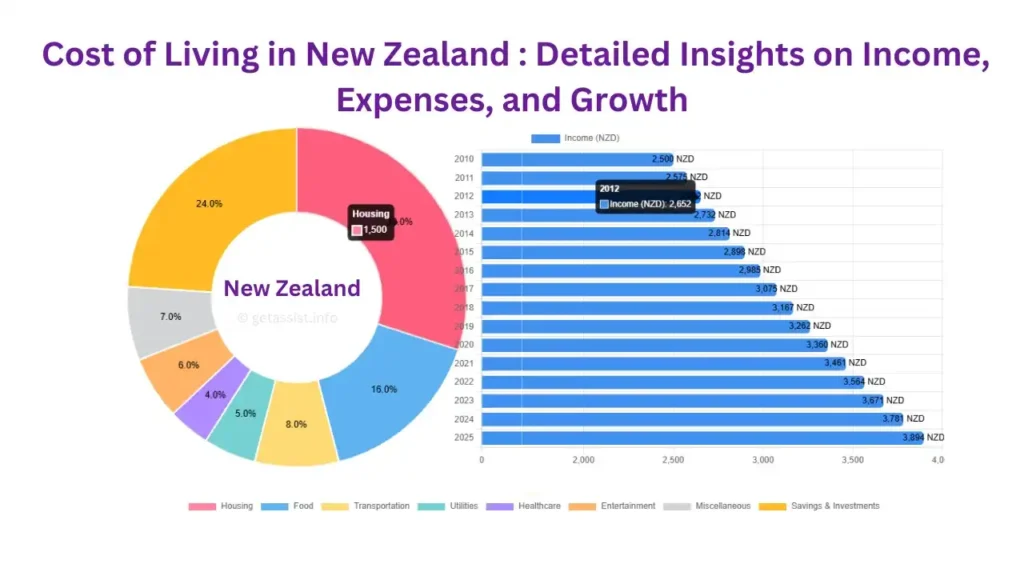 New Zealand’s Economy & Cost of Living 2025: Detailed Insights on Income, Expenses, and Growth