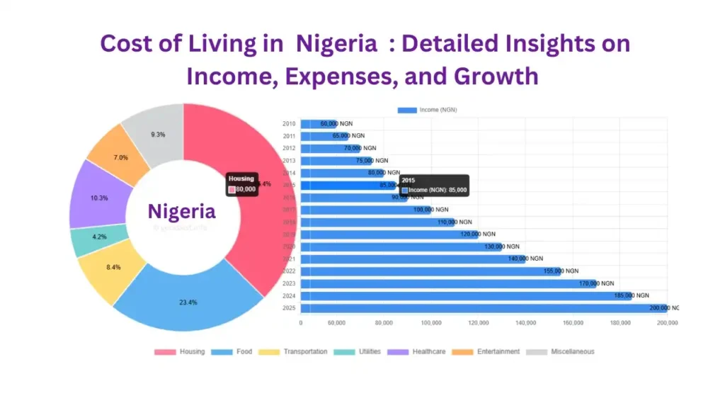 Nigeria’s Economy & Cost of Living 2025: Detailed Insights on Income, Expenses, and Growth