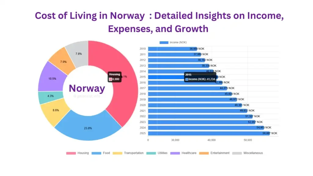 Norway’s Economy & Cost of Living 2025: Detailed Insights on Income, Expenses, and Growth
