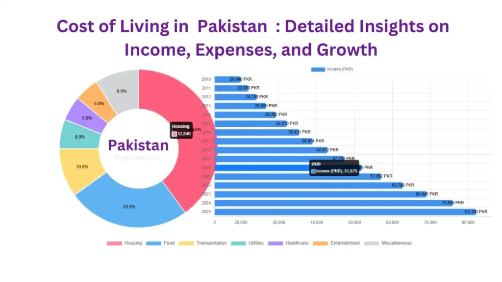 Pakistan’s Economy & Cost of Living 2025: Detailed Insights on Income, Expenses, and Growth