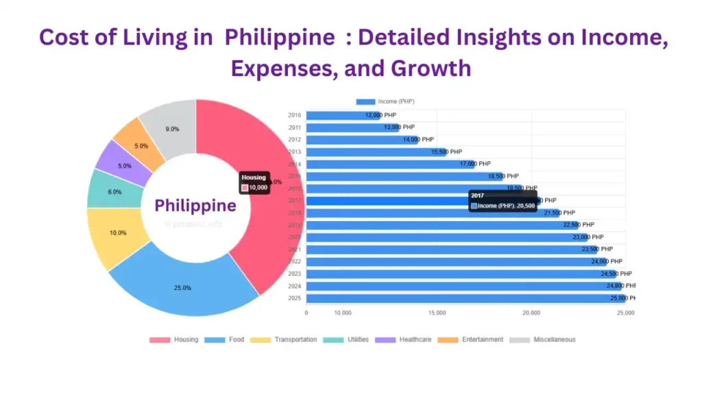 Philippine’s Economy & Cost of Living 2025: Detailed Insights on Income, Expenses, and Growth
