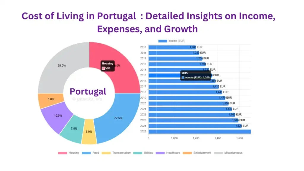 Portugal’s Economy & Cost of Living 2025: Detailed Insights on Income, Expenses, and Growth