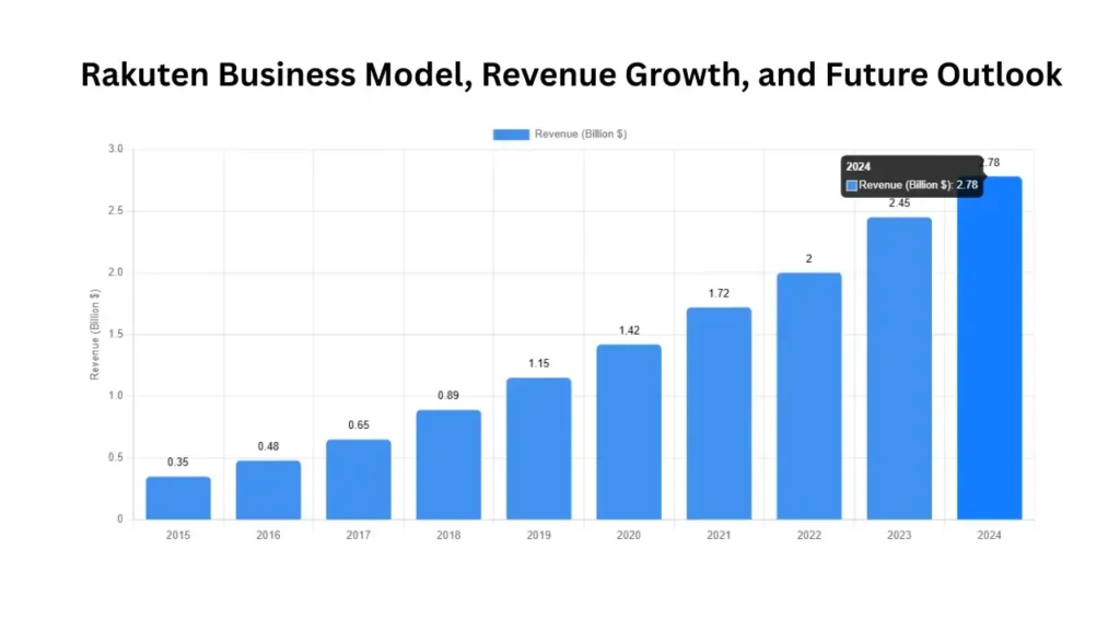 Rakuten Viki Business Model, Revenue Growth, and Future Outlook (2024)