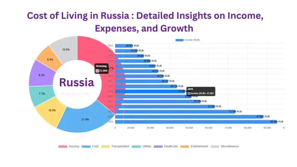 Russia’s Economy & Cost of Living 2025: Detailed Insights on Income, Expenses, and Growth