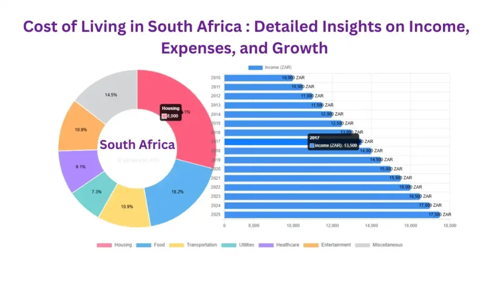 South Africa’s Economy & Cost of Living 2025: Detailed Insights on Income, Expenses, and Growth