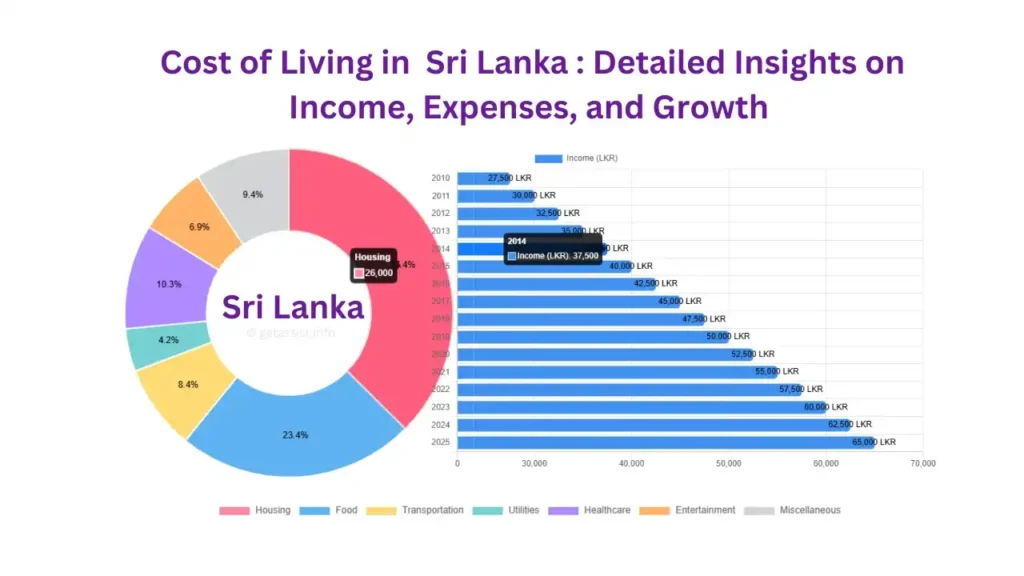 Sri Lanka’s Economy & Cost of Living 2025: Detailed Insights on Income, Expenses, and Growth