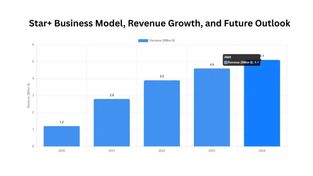 Star+ Business Model, Revenue Growth, and Future Outlook (2024)