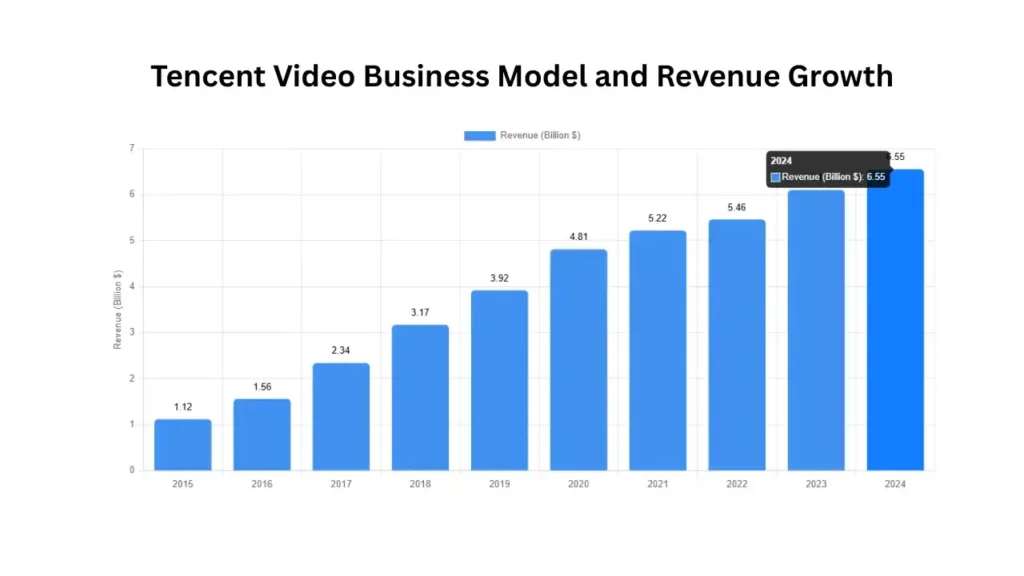 Tencent Video Business Model, Revenue Growth, and Future Outlook (2024)