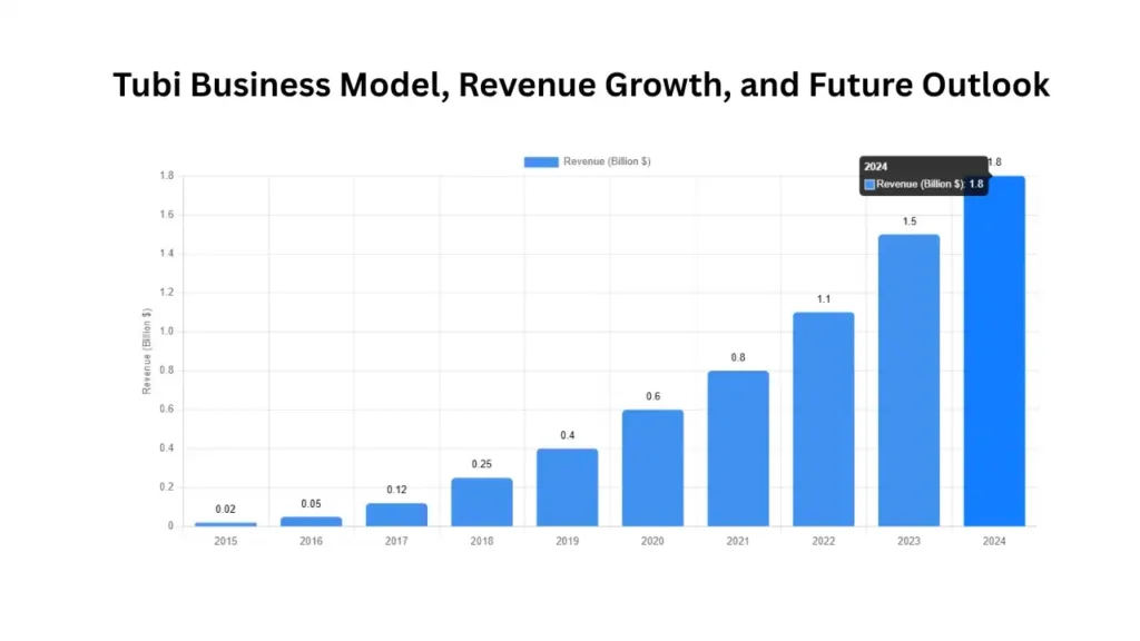 Tubi Business Model, Revenue Growth, and Future Outlook (2024)