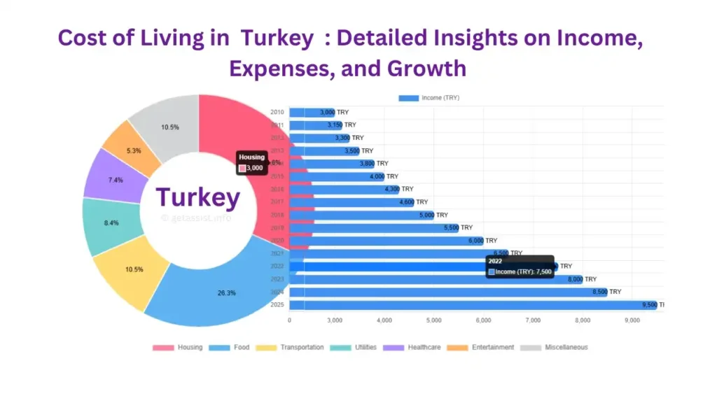 Turkey’s Economy & Cost of Living 2025: Detailed Insights on Income, Expenses, and Growth