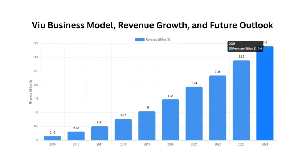 Viu Business Model, Revenue Growth, and Future Outlook (2024)