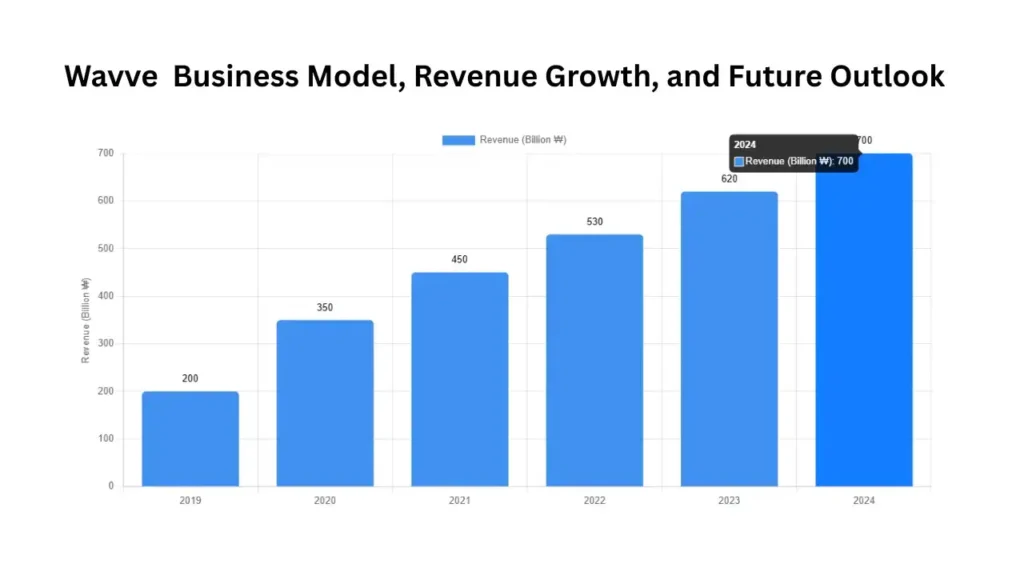 Wavve Business Model, Revenue Growth, and Future Outlook (2024)
