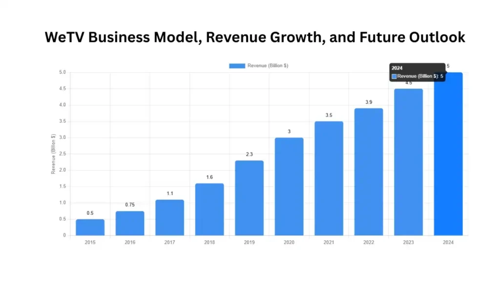 WeTV Business Model, Revenue Growth, and Future Outlook (2024)
