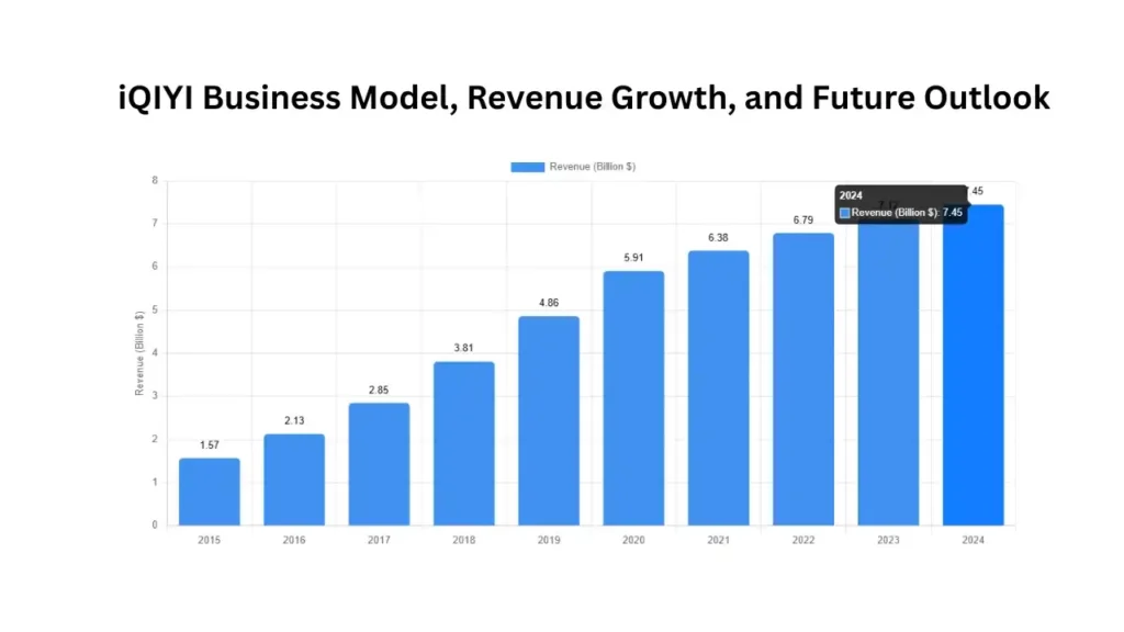 iQIYI Business Model, Revenue Growth, and Future Outlook (2024)