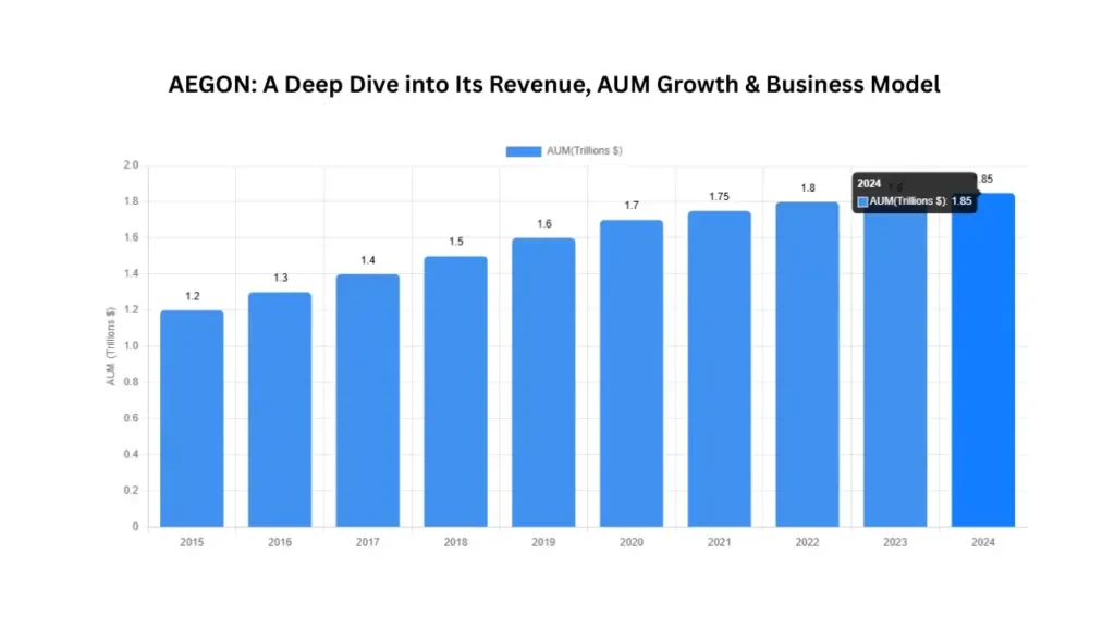 AEGON: A Leading Global Insurance and Asset Management Firm –Revenue, Business Model, Strategy & AUM Growth