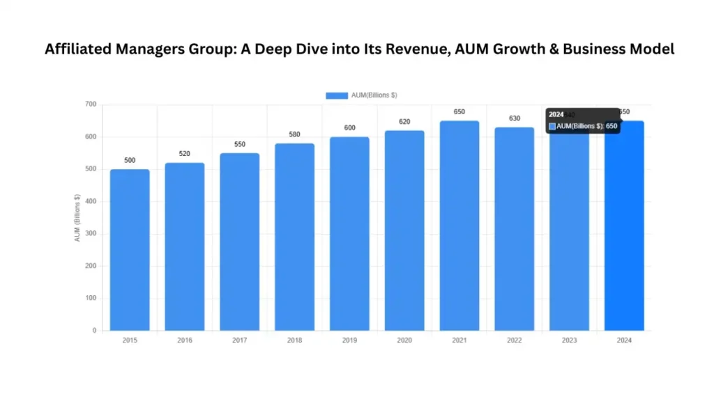 Affiliated Managers Group: A Deep Dive into Its Revenue,Business Model, AUM Growth, & Strategy