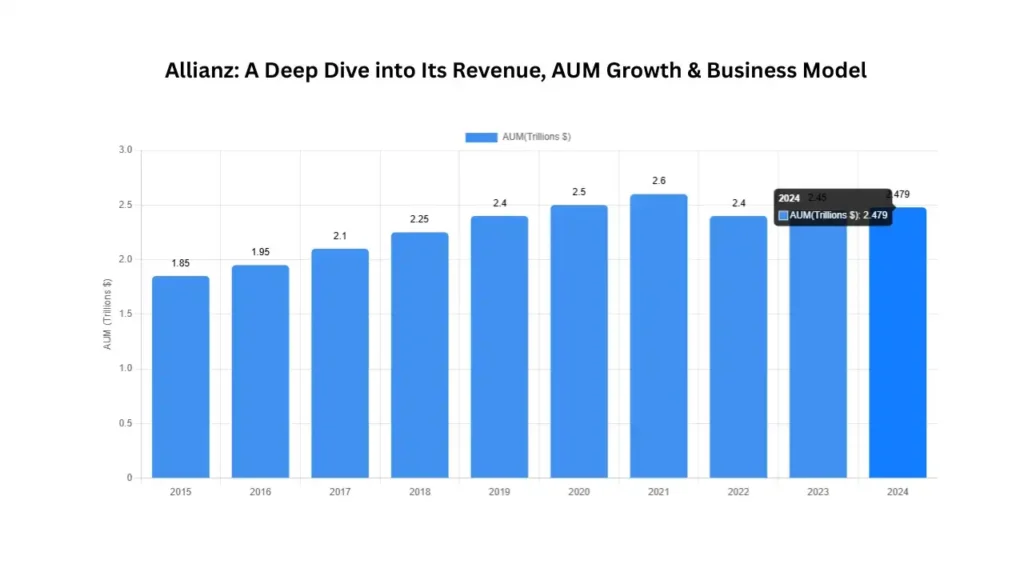 Allianz: A Global Leader in Asset Management & Insurance – Revenue, Business Model, Strategy & AUM Growth