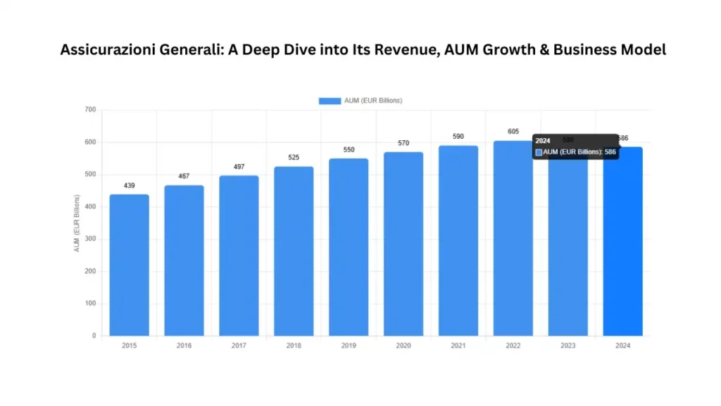 Assicurazioni Generali: A Deep Dive into Its Revenue,Business Model, AUM Growth & Strategic Approach