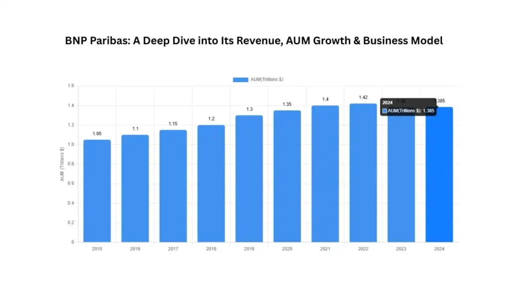 BNP Paribas: A Leading Global Banking & Financial Services Provider – Revenue, Business Model, Strategy & AUM Growth