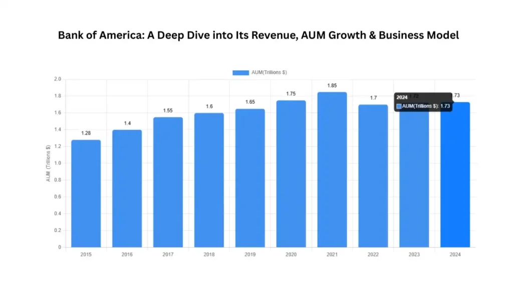 Bank of America: A Leading Global Financial Institution – Revenue, Business Model, Strategy & AUM Growth