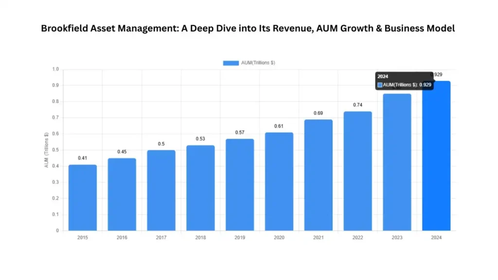 Brookfield Asset Management: A Leading Global Alternative Asset Manager – Revenue, Business Model, Strategy & AUM Growth
