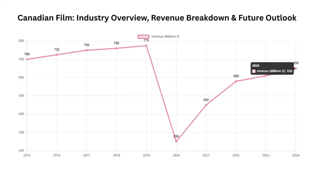 Canadian Film Industry: A Global Player in Cinematic Excellence – Revenue Breakdown & Future Outlook