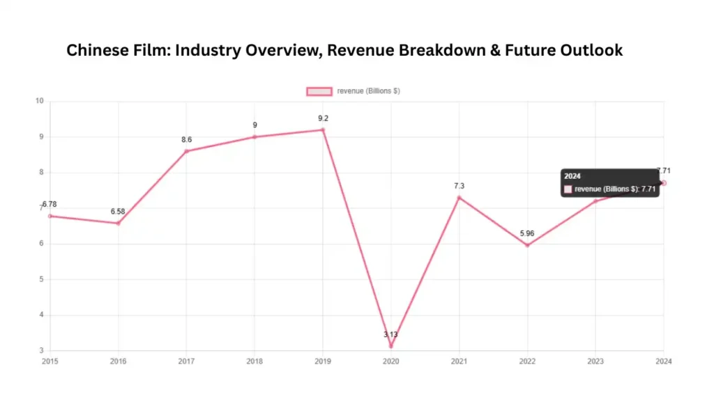 Chinese Film Industry: A Rising Superpower in Global Cinema – Revenue Breakdown & Future Outlook