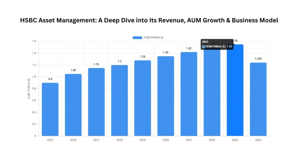 HSBC Asset Management: A Global Leader in Investment Management – Revenue, Business Model, Strategy & AUM Growth