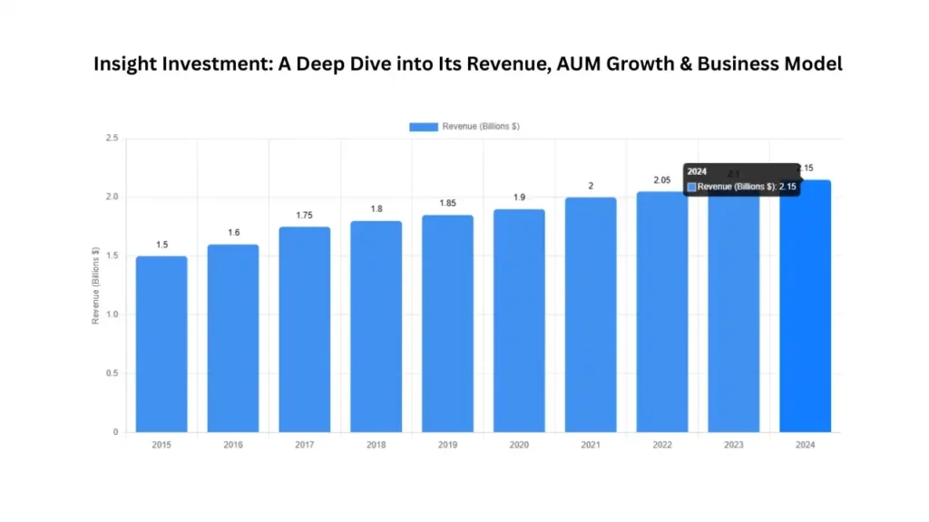 Insight Investment: A Comprehensive Overview of Its Revenue, Business Model, Revenue Streams & AUM Growth