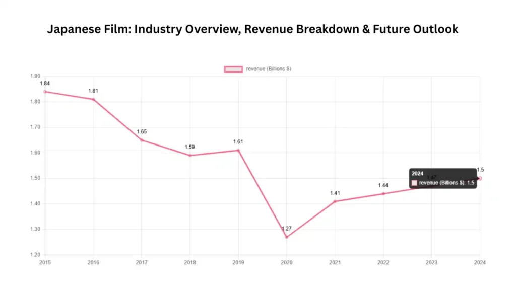Japanese Film Industry: Tradition Meets Innovation — Revenue Breakdown & Future Outlook