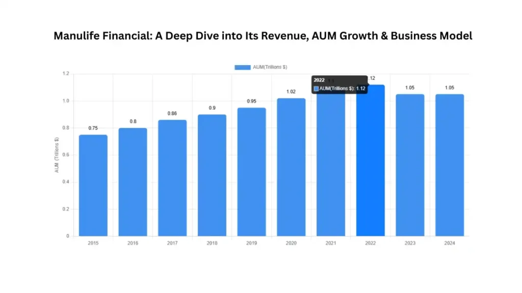 Manulife Financial: A Global Leader in Financial Services – Revenue, Business Model, Strategy & AUM Growth