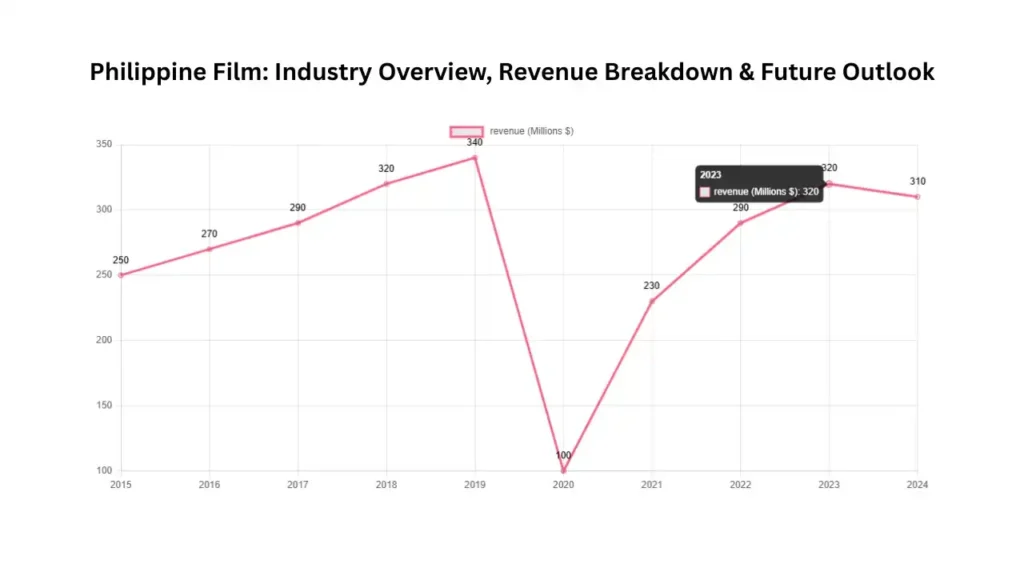 Philippine Film Industry 2025: Revenue Trends, Southeast Asian Impact & Future Outlook