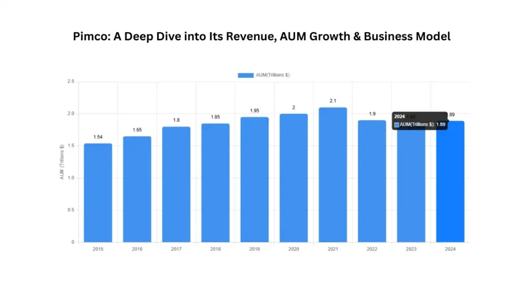 Pimco: A Leading Global Investment Management Firm –Revenue, Business Model, Strategy & AUM Growth