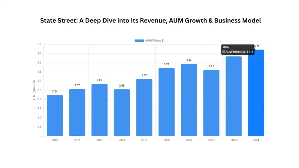 State Street: Business Model, Revenue, AUM Growth & Strategy Explained