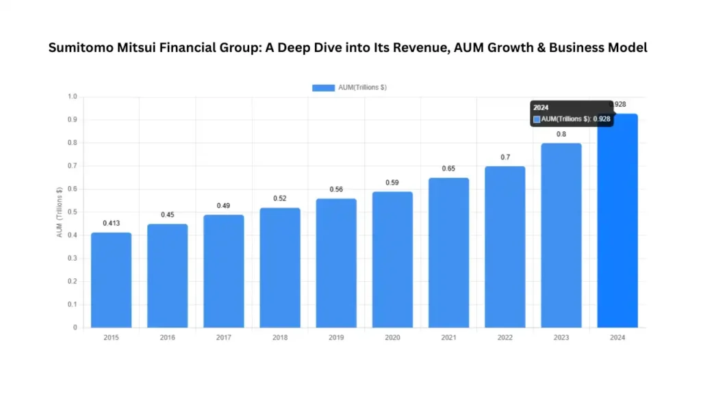 Sumitomo Mitsui Financial Group: A Leading Japanese Financial Conglomerate –Revenue, Business Model, Strategy & AUM Growth