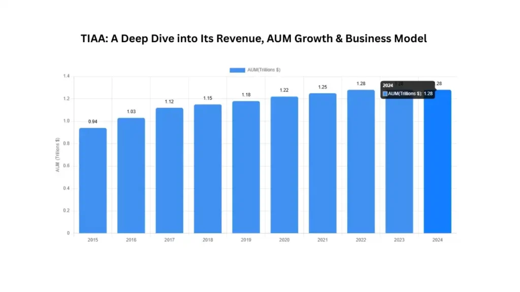 TIAA: A Leader in Financial Services and Retirement Solutions – Revenue, Business Model, Strategy & AUM Growth